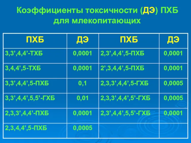 Коэффициенты токсичности (ДЭ) ПХБ для млекопитающих