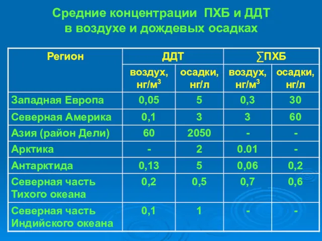 Средние концентрации ПХБ и ДДТ в воздухе и дождевых осадках