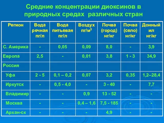 Средние концентрации диоксинов в природных средах различных стран