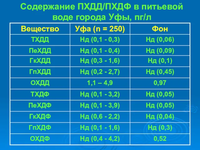 Содержание ПХДД/ПХДФ в питьевой воде города Уфы, пг/л