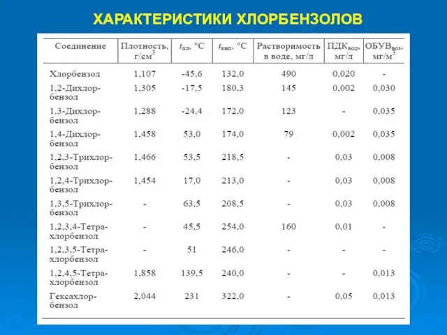 ХАРАКТЕРИСТИКИ ХЛОРБЕНЗОЛОВ