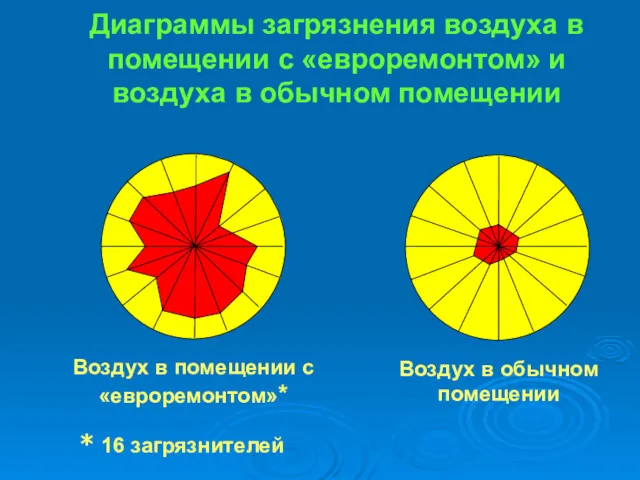 Диаграммы загрязнения воздуха в помещении с «евроремонтом» и воздуха в