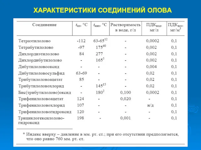 ХАРАКТЕРИСТИКИ СОЕДИНЕНИЙ ОЛОВА