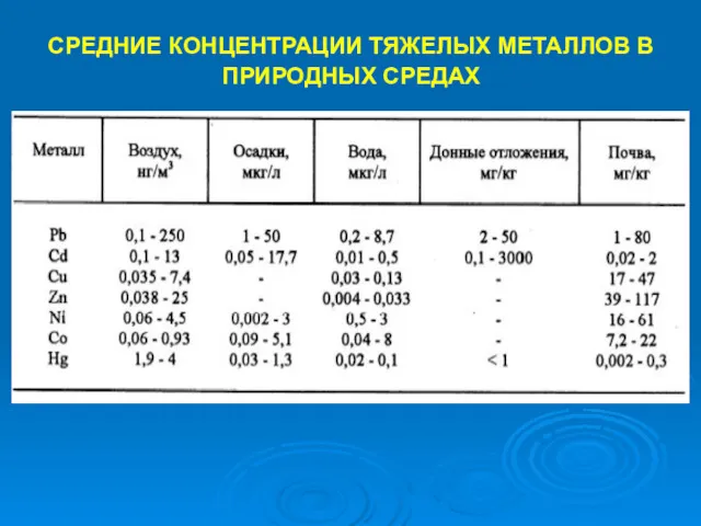 СРЕДНИЕ КОНЦЕНТРАЦИИ ТЯЖЕЛЫХ МЕТАЛЛОВ В ПРИРОДНЫХ СРЕДАХ