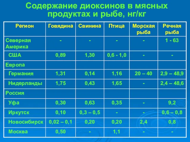 Содержание диоксинов в мясных продуктах и рыбе, нг/кг