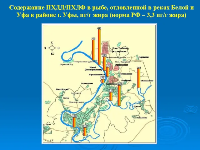 Содержание ПХДД/ПХДФ в рыбе, отловленной в реках Белой и Уфа