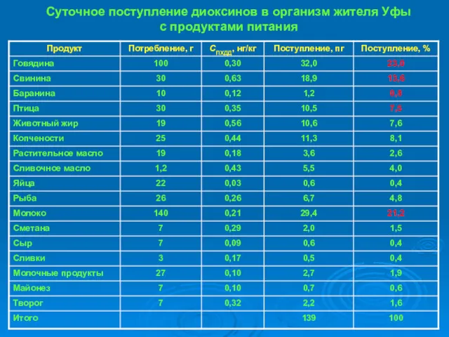 Суточное поступление диоксинов в организм жителя Уфы с продуктами питания