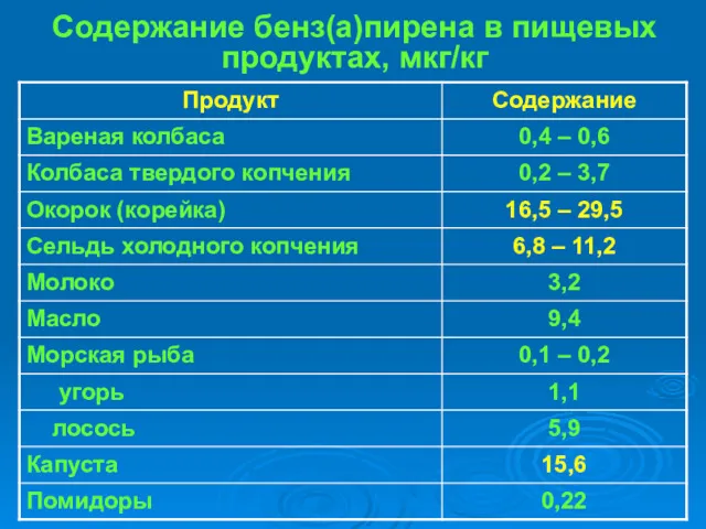 Содержание бенз(а)пирена в пищевых продуктах, мкг/кг