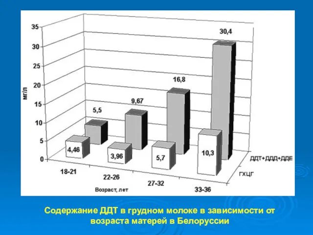 Содержание ДДТ в грудном молоке в зависимости от возраста матерей в Белоруссии
