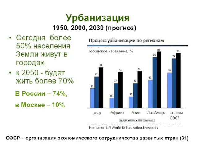 В России – 74%, в Москве – 10%