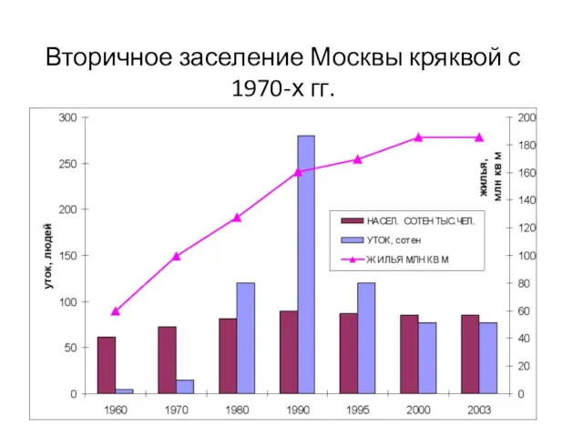 Вторичное заселение Москвы кряквой с 1970-х гг.