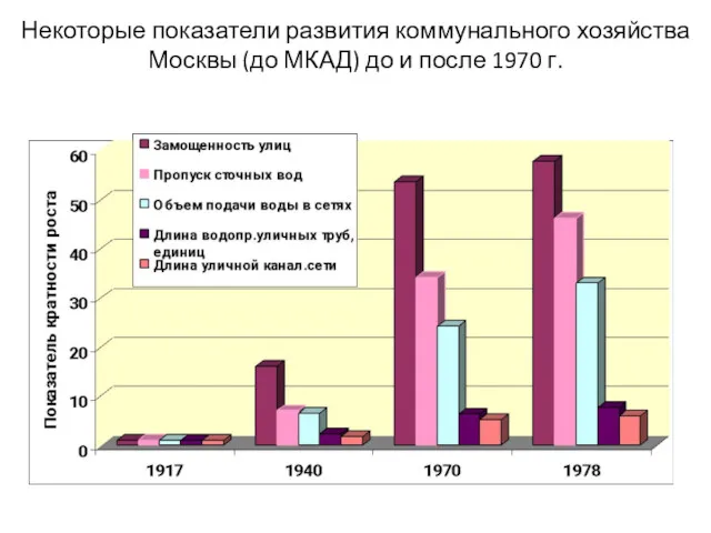 Некоторые показатели развития коммунального хозяйства Москвы (до МКАД) до и после 1970 г.