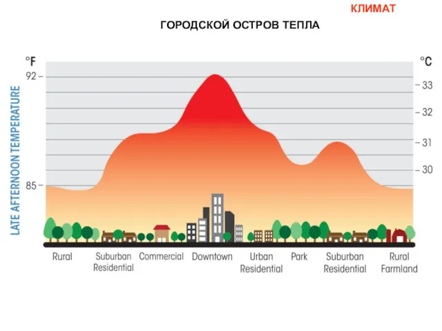 ГОРОДСКОЙ ОСТРОВ ТЕПЛА КЛИМАТ