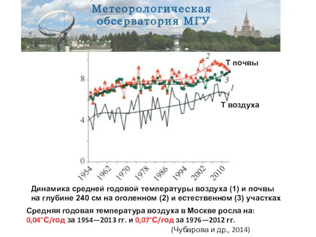 Динамика средней годовой температуры воздуха (1) и почвы на глубине