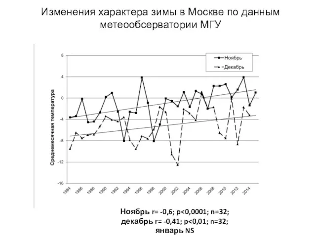 Изменения характера зимы в Москве по данным метеообсерватории МГУ Ноябрь