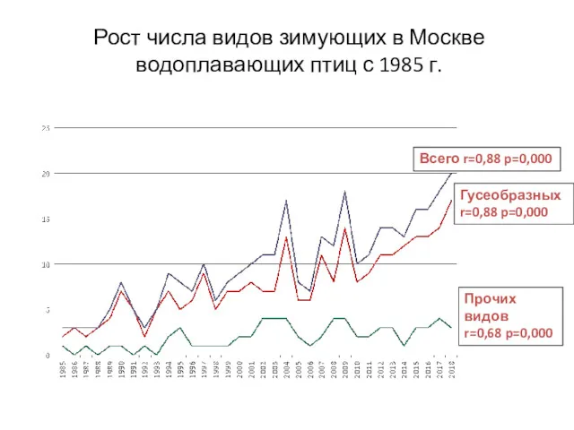 Всего r=0,88 p=0,000 Гусеобразных r=0,88 p=0,000 Прочих видов r=0,68 p=0,000