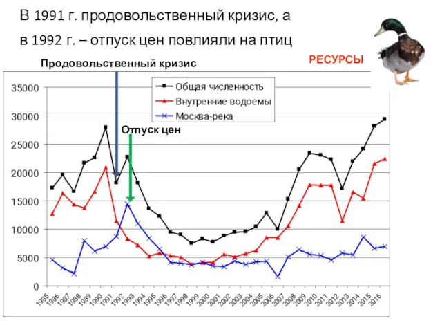 В 1991 г. продовольственный кризис, а в 1992 г. –