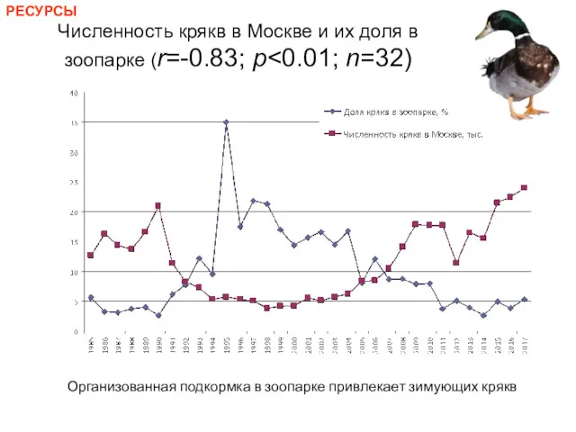 Численность крякв в Москве и их доля в зоопарке (r=-0.83;