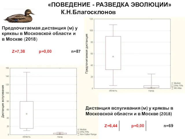 Предпочитаемая дистанция (м) у кряквы в Московской области и в