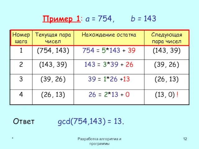 * Разработка алгоритма и программы Пример 1: a = 754,