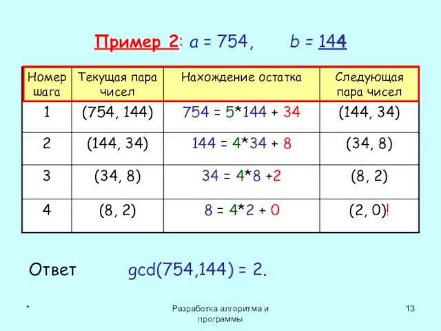 * Разработка алгоритма и программы Пример 2: a = 754,