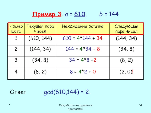 * Разработка алгоритма и программы Пример 3: a = 610,