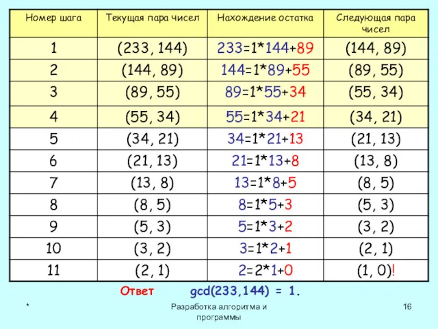 * Разработка алгоритма и программы Ответ gcd(233,144) = 1.