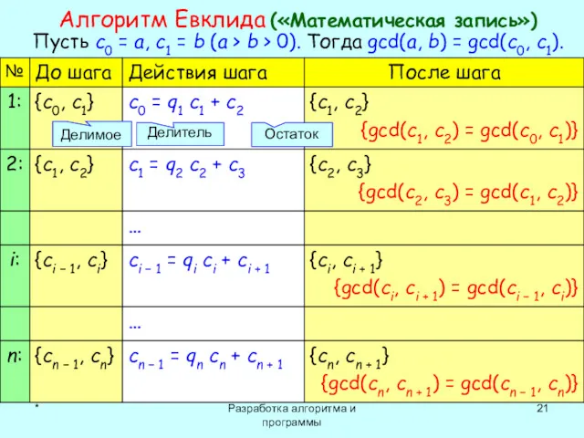 * Разработка алгоритма и программы Алгоритм Евклида («Математическая запись») Пусть