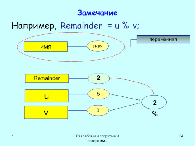 * Разработка алгоритма и программы Замечание Например, Remainder = u % v; 2 % 2 переменная