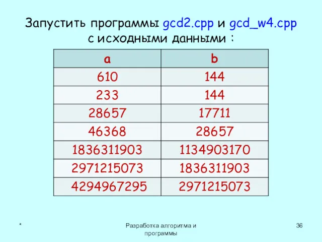 Запустить программы gcd2.cpp и gcd_w4.cpp с исходными данными : * Разработка алгоритма и программы