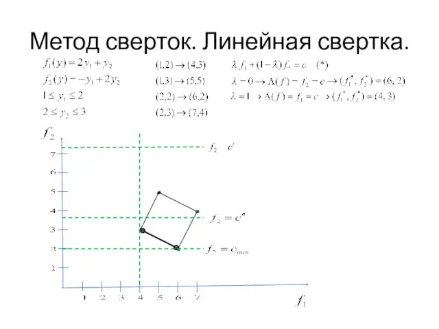 Метод сверток. Линейная свертка.