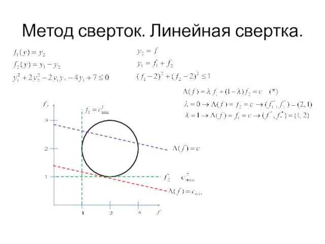 Метод сверток. Линейная свертка.