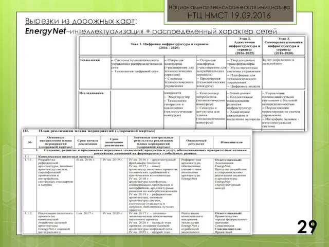 Национальная технологическая инициатива НТЦ НМСТ 19.09.2016 29 Вырезки из дорожных карт: EnergyNet–интеллектуализация + распределенный характер сетей