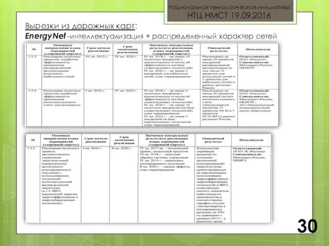 Национальная технологическая инициатива НТЦ НМСТ 19.09.2016 30 Вырезки из дорожных карт: EnergyNet–интеллектуализация + распределенный характер сетей