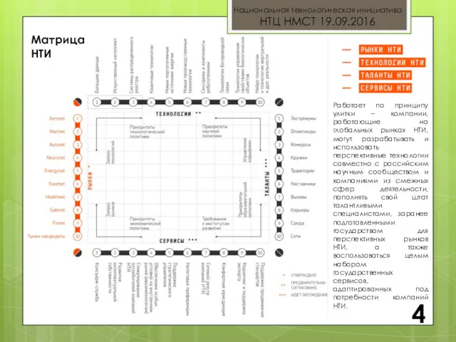 Национальная технологическая инициатива НТЦ НМСТ 19.09.2016 4 Работает по принципу
