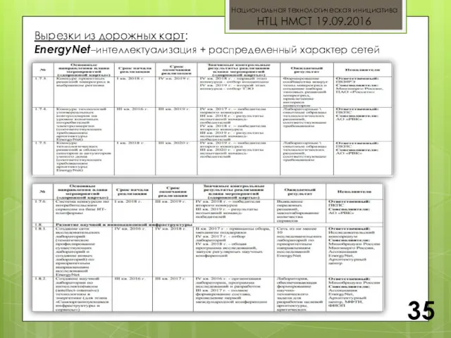 Национальная технологическая инициатива НТЦ НМСТ 19.09.2016 35 Вырезки из дорожных карт: EnergyNet–интеллектуализация + распределенный характер сетей