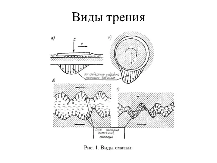 Виды трения