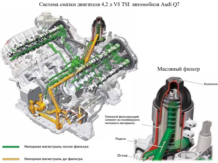 Система смазки двигателя 4,2 л V8 TSI автомобиля Audi Q7 Масляный фильтр