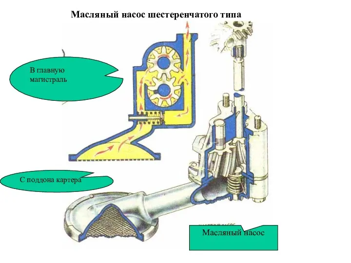 В главную магистраль Масляный насос С поддона картера Масляный насос шестеренчатого типа