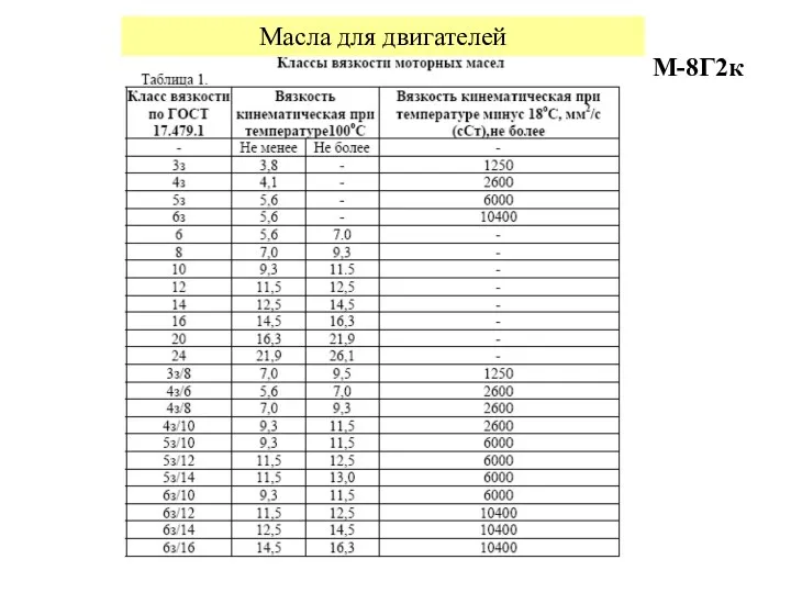 М-8Г2к Масла для двигателей