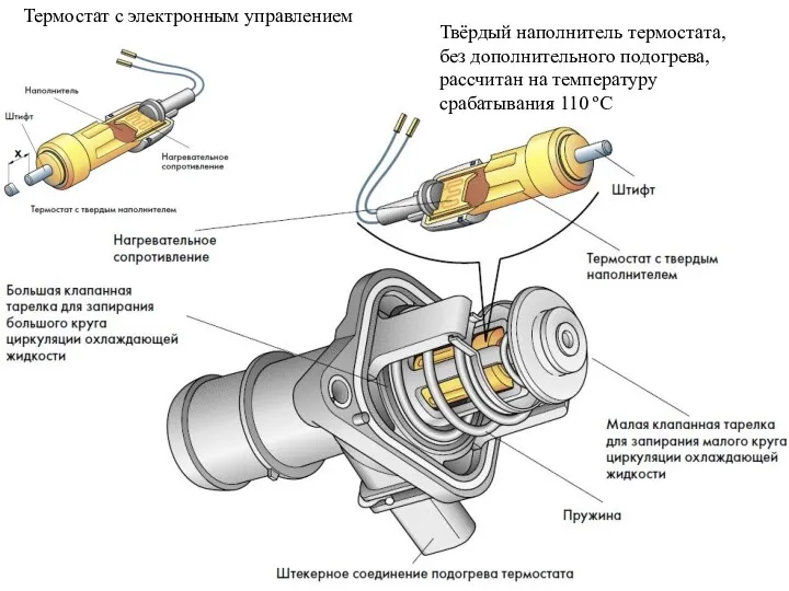 Термостат с электронным управлением Твёрдый наполнитель термостата, без дополнительного подогрева, рассчитан на температуру срабатывания 110 ºС