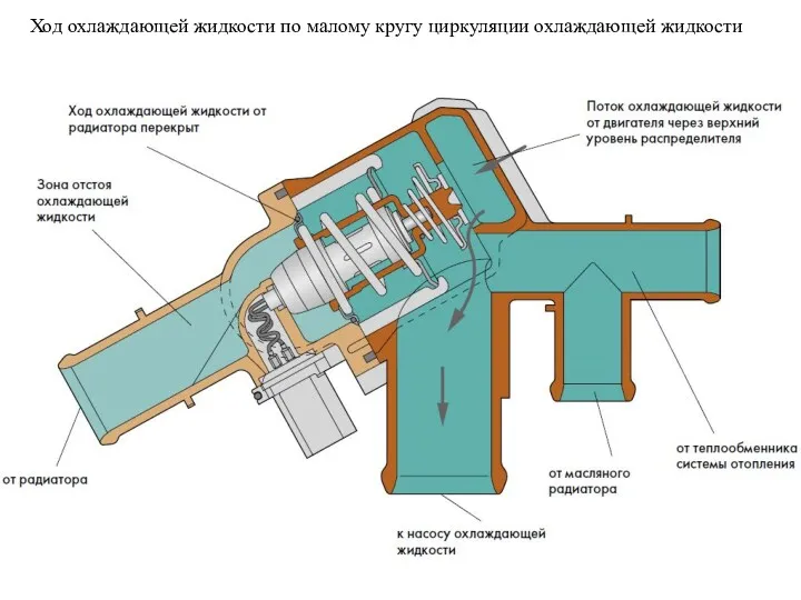 Ход охлаждающей жидкости по малому кругу циркуляции охлаждающей жидкости