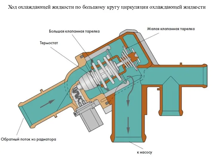 Ход охлаждающей жидкости по большому кругу циркуляции охлаждающей жидкости