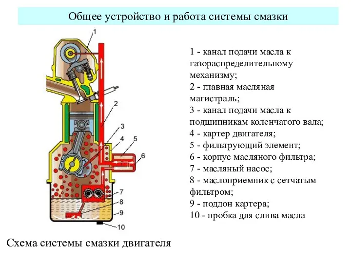 1 - канал подачи масла к газораспределительному механизму; 2 -