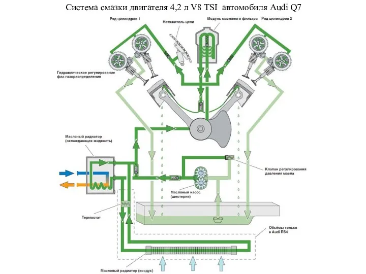 Система смазки двигателя 4,2 л V8 TSI автомобиля Audi Q7