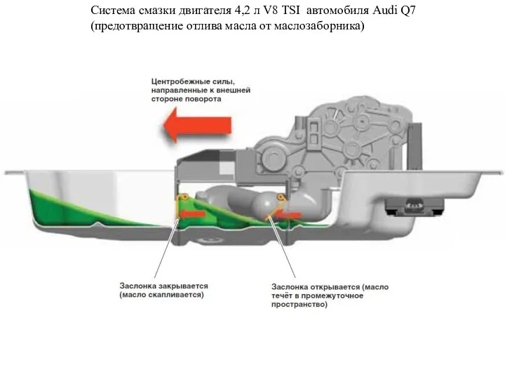 Система смазки двигателя 4,2 л V8 TSI автомобиля Audi Q7 (предотвращение отлива масла от маслозаборника)