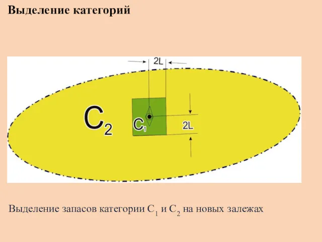 Выделение категорий Выделение запасов категории C1 и C2 на новых залежах