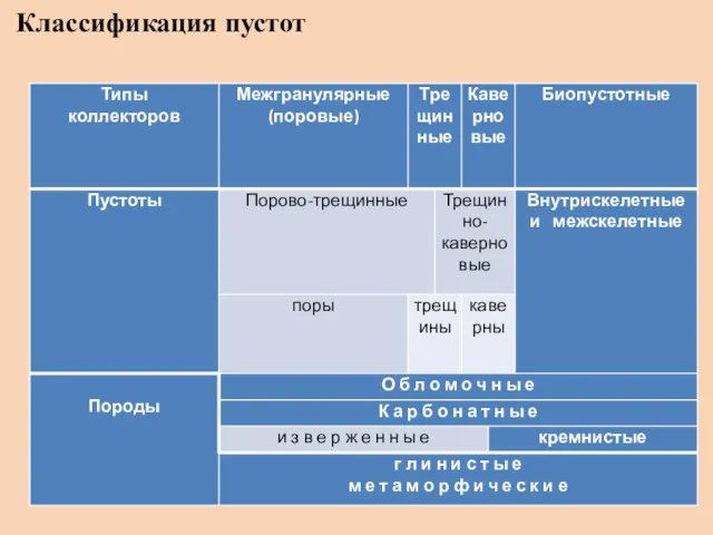 Классификация пустот