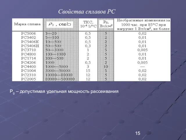 Свойства сплавов РС Р0 – допустимая удельная мощность рассеивания