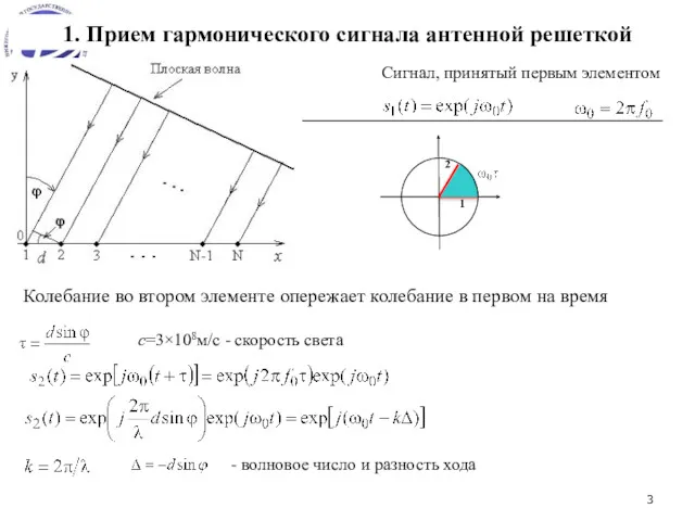 1. Прием гармонического сигнала антенной решеткой с=3×108м/с - скорость света